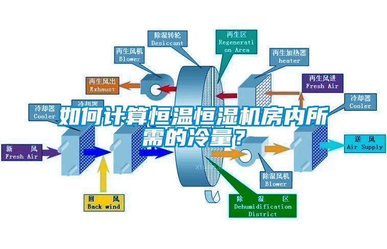 如何計算恒溫恒濕機房內(nèi)所需的冷量？