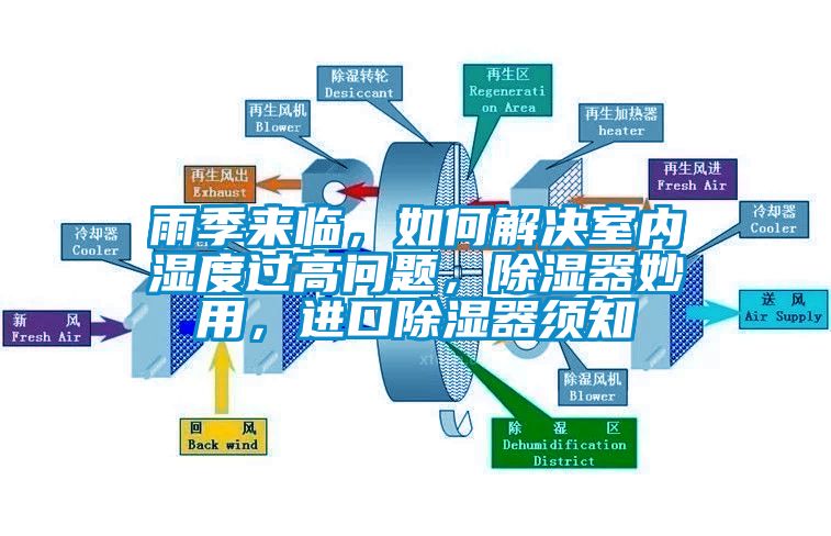雨季來臨，如何解決室內(nèi)濕度過高問題，除濕器妙用，進(jìn)口除濕器須知